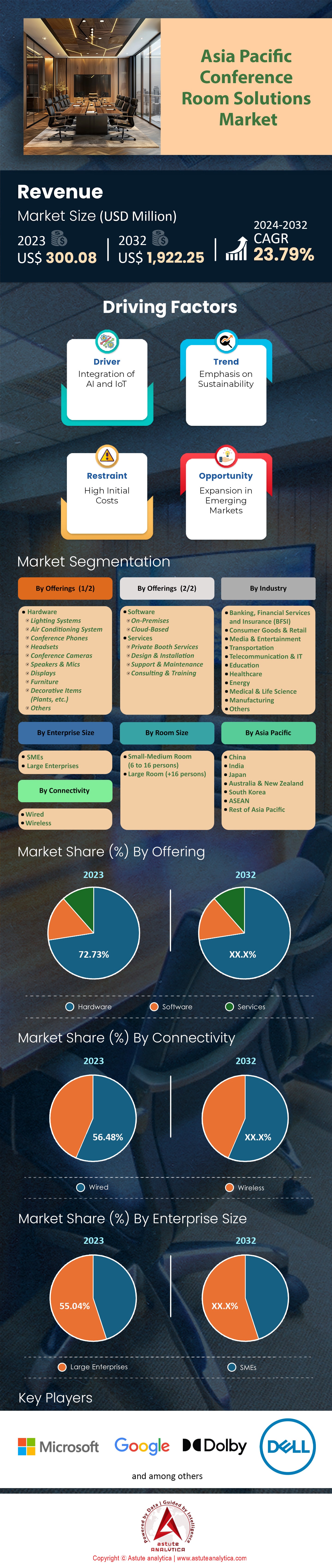 Marché des solutions pour salles de conférence en Asie-Pacifique